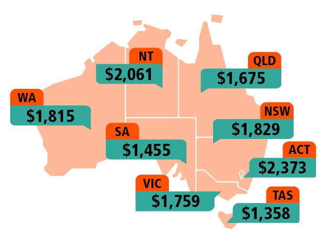 Retirement Income Australia Median